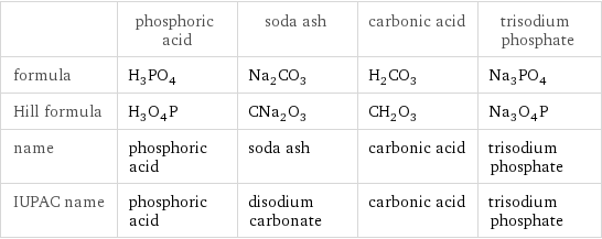  | phosphoric acid | soda ash | carbonic acid | trisodium phosphate formula | H_3PO_4 | Na_2CO_3 | H_2CO_3 | Na_3PO_4 Hill formula | H_3O_4P | CNa_2O_3 | CH_2O_3 | Na_3O_4P name | phosphoric acid | soda ash | carbonic acid | trisodium phosphate IUPAC name | phosphoric acid | disodium carbonate | carbonic acid | trisodium phosphate