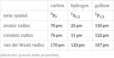  | carbon | hydrogen | gallium term symbol | ^3P_0 | ^2S_(1/2) | ^2P_(1/2) atomic radius | 70 pm | 25 pm | 130 pm covalent radius | 76 pm | 31 pm | 122 pm van der Waals radius | 170 pm | 120 pm | 187 pm (electronic ground state properties)