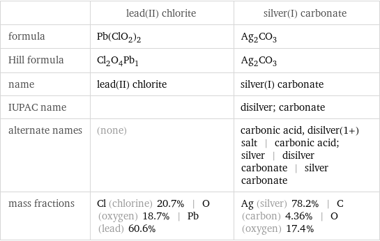  | lead(II) chlorite | silver(I) carbonate formula | Pb(ClO_2)_2 | Ag_2CO_3 Hill formula | Cl_2O_4Pb_1 | Ag_2CO_3 name | lead(II) chlorite | silver(I) carbonate IUPAC name | | disilver; carbonate alternate names | (none) | carbonic acid, disilver(1+) salt | carbonic acid; silver | disilver carbonate | silver carbonate mass fractions | Cl (chlorine) 20.7% | O (oxygen) 18.7% | Pb (lead) 60.6% | Ag (silver) 78.2% | C (carbon) 4.36% | O (oxygen) 17.4%