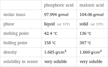  | phosphoric acid | malonic acid molar mass | 97.994 g/mol | 104.06 g/mol phase | liquid (at STP) | solid (at STP) melting point | 42.4 °C | 136 °C boiling point | 158 °C | 387 °C density | 1.685 g/cm^3 | 1.669 g/cm^3 solubility in water | very soluble | very soluble