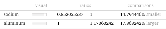  | visual | ratios | | comparisons sodium | | 0.852055537 | 1 | 14.794446% smaller aluminum | | 1 | 1.17363242 | 17.363242% larger