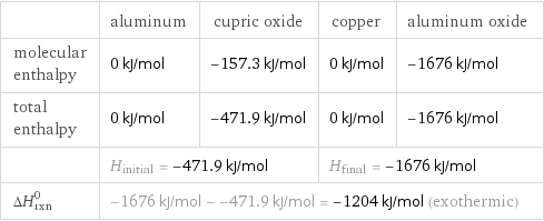  | aluminum | cupric oxide | copper | aluminum oxide molecular enthalpy | 0 kJ/mol | -157.3 kJ/mol | 0 kJ/mol | -1676 kJ/mol total enthalpy | 0 kJ/mol | -471.9 kJ/mol | 0 kJ/mol | -1676 kJ/mol  | H_initial = -471.9 kJ/mol | | H_final = -1676 kJ/mol |  ΔH_rxn^0 | -1676 kJ/mol - -471.9 kJ/mol = -1204 kJ/mol (exothermic) | | |  