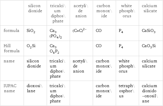  | silicon dioxide | tricalcium diphosphate | acetylide anion | carbon monoxide | white phosphorus | calcium silicate formula | SiO_2 | Ca_3(PO_4)_2 | ((C congruent C))^(2-) | CO | P_4 | CaSiO_3 Hill formula | O_2Si | Ca_3O_8P_2 | | CO | P_4 | CaO_3Si name | silicon dioxide | tricalcium diphosphate | acetylide anion | carbon monoxide | white phosphorus | calcium silicate IUPAC name | dioxosilane | tricalcium diphosphate | | carbon monoxide | tetraphosphorus | calcium dioxido-oxosilane