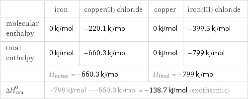  | iron | copper(II) chloride | copper | iron(III) chloride molecular enthalpy | 0 kJ/mol | -220.1 kJ/mol | 0 kJ/mol | -399.5 kJ/mol total enthalpy | 0 kJ/mol | -660.3 kJ/mol | 0 kJ/mol | -799 kJ/mol  | H_initial = -660.3 kJ/mol | | H_final = -799 kJ/mol |  ΔH_rxn^0 | -799 kJ/mol - -660.3 kJ/mol = -138.7 kJ/mol (exothermic) | | |  