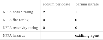  | sodium periodate | barium nitrate NFPA health rating | 2 | 1 NFPA fire rating | 0 | 0 NFPA reactivity rating | 0 | 0 NFPA hazards | | oxidizing agent