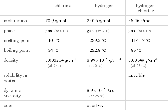  | chlorine | hydrogen | hydrogen chloride molar mass | 70.9 g/mol | 2.016 g/mol | 36.46 g/mol phase | gas (at STP) | gas (at STP) | gas (at STP) melting point | -101 °C | -259.2 °C | -114.17 °C boiling point | -34 °C | -252.8 °C | -85 °C density | 0.003214 g/cm^3 (at 0 °C) | 8.99×10^-5 g/cm^3 (at 0 °C) | 0.00149 g/cm^3 (at 25 °C) solubility in water | | | miscible dynamic viscosity | | 8.9×10^-6 Pa s (at 25 °C) |  odor | | odorless | 