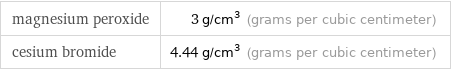 magnesium peroxide | 3 g/cm^3 (grams per cubic centimeter) cesium bromide | 4.44 g/cm^3 (grams per cubic centimeter)