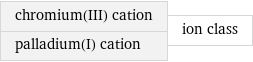 chromium(III) cation palladium(I) cation | ion class