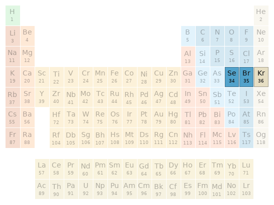 Periodic table location