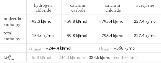  | hydrogen chloride | calcium carbide | calcium chloride | acetylene molecular enthalpy | -92.3 kJ/mol | -59.8 kJ/mol | -795.4 kJ/mol | 227.4 kJ/mol total enthalpy | -184.6 kJ/mol | -59.8 kJ/mol | -795.4 kJ/mol | 227.4 kJ/mol  | H_initial = -244.4 kJ/mol | | H_final = -568 kJ/mol |  ΔH_rxn^0 | -568 kJ/mol - -244.4 kJ/mol = -323.6 kJ/mol (exothermic) | | |  