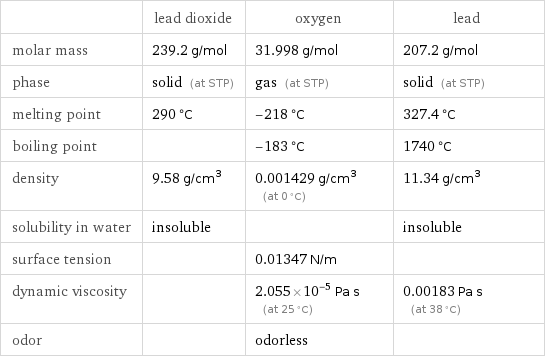  | lead dioxide | oxygen | lead molar mass | 239.2 g/mol | 31.998 g/mol | 207.2 g/mol phase | solid (at STP) | gas (at STP) | solid (at STP) melting point | 290 °C | -218 °C | 327.4 °C boiling point | | -183 °C | 1740 °C density | 9.58 g/cm^3 | 0.001429 g/cm^3 (at 0 °C) | 11.34 g/cm^3 solubility in water | insoluble | | insoluble surface tension | | 0.01347 N/m |  dynamic viscosity | | 2.055×10^-5 Pa s (at 25 °C) | 0.00183 Pa s (at 38 °C) odor | | odorless | 