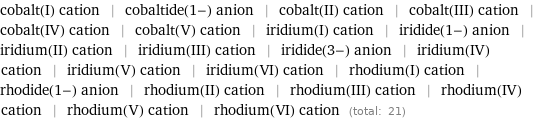 cobalt(I) cation | cobaltide(1-) anion | cobalt(II) cation | cobalt(III) cation | cobalt(IV) cation | cobalt(V) cation | iridium(I) cation | iridide(1-) anion | iridium(II) cation | iridium(III) cation | iridide(3-) anion | iridium(IV) cation | iridium(V) cation | iridium(VI) cation | rhodium(I) cation | rhodide(1-) anion | rhodium(II) cation | rhodium(III) cation | rhodium(IV) cation | rhodium(V) cation | rhodium(VI) cation (total: 21)