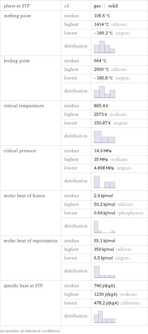 phase at STP | all | gas | solid melting point | median | 106.5 °C  | highest | 1414 °C (silicon)  | lowest | -189.3 °C (argon)  | distribution |  boiling point | median | 664 °C  | highest | 2900 °C (silicon)  | lowest | -185.8 °C (argon)  | distribution |  critical temperature | median | 865.4 K  | highest | 2573 K (sodium)  | lowest | 150.87 K (argon)  | distribution |  critical pressure | median | 14.3 MPa  | highest | 35 MPa (sodium)  | lowest | 4.898 MPa (argon)  | distribution |  molar heat of fusion | median | 2.9 kJ/mol  | highest | 50.2 kJ/mol (silicon)  | lowest | 0.64 kJ/mol (phosphorus)  | distribution |  molar heat of vaporization | median | 55.1 kJ/mol  | highest | 359 kJ/mol (silicon)  | lowest | 6.5 kJ/mol (argon)  | distribution |  specific heat at STP | median | 740 J/(kg K)  | highest | 1230 J/(kg K) (sodium)  | lowest | 478.2 J/(kg K) (chlorine)  | distribution |  (properties at standard conditions)