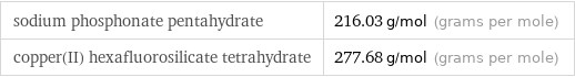 sodium phosphonate pentahydrate | 216.03 g/mol (grams per mole) copper(II) hexafluorosilicate tetrahydrate | 277.68 g/mol (grams per mole)