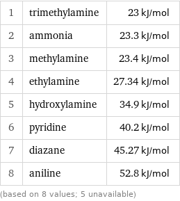 1 | trimethylamine | 23 kJ/mol 2 | ammonia | 23.3 kJ/mol 3 | methylamine | 23.4 kJ/mol 4 | ethylamine | 27.34 kJ/mol 5 | hydroxylamine | 34.9 kJ/mol 6 | pyridine | 40.2 kJ/mol 7 | diazane | 45.27 kJ/mol 8 | aniline | 52.8 kJ/mol (based on 8 values; 5 unavailable)