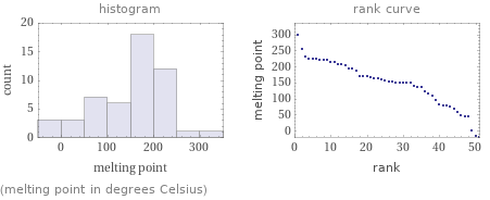   (melting point in degrees Celsius)