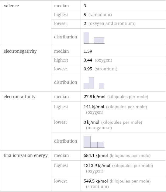 valence | median | 3  | highest | 5 (vanadium)  | lowest | 2 (oxygen and strontium)  | distribution |  electronegativity | median | 1.59  | highest | 3.44 (oxygen)  | lowest | 0.95 (strontium)  | distribution |  electron affinity | median | 27.8 kJ/mol (kilojoules per mole)  | highest | 141 kJ/mol (kilojoules per mole) (oxygen)  | lowest | 0 kJ/mol (kilojoules per mole) (manganese)  | distribution |  first ionization energy | median | 684.1 kJ/mol (kilojoules per mole)  | highest | 1313.9 kJ/mol (kilojoules per mole) (oxygen)  | lowest | 549.5 kJ/mol (kilojoules per mole) (strontium)