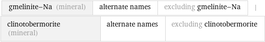 gmelinite-Na (mineral) | alternate names | excluding gmelinite-Na | clinotobermorite (mineral) | alternate names | excluding clinotobermorite