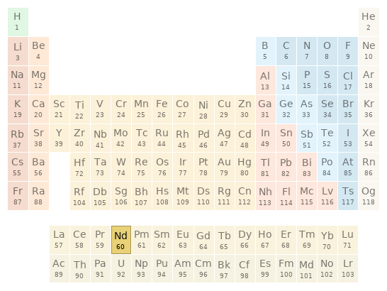 Periodic table location