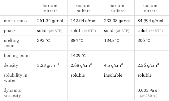  | barium nitrate | sodium sulfate | barium sulfate | sodium nitrate molar mass | 261.34 g/mol | 142.04 g/mol | 233.38 g/mol | 84.994 g/mol phase | solid (at STP) | solid (at STP) | solid (at STP) | solid (at STP) melting point | 592 °C | 884 °C | 1345 °C | 306 °C boiling point | | 1429 °C | |  density | 3.23 g/cm^3 | 2.68 g/cm^3 | 4.5 g/cm^3 | 2.26 g/cm^3 solubility in water | | soluble | insoluble | soluble dynamic viscosity | | | | 0.003 Pa s (at 250 °C)