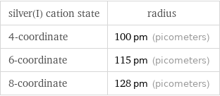 silver(I) cation state | radius 4-coordinate | 100 pm (picometers) 6-coordinate | 115 pm (picometers) 8-coordinate | 128 pm (picometers)