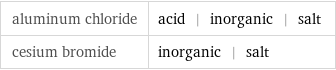 aluminum chloride | acid | inorganic | salt cesium bromide | inorganic | salt