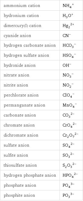 ammonium cation | (NH_4)^+ hydronium cation | (H_3O)^+ dimercury(I) cation | (Hg_2)^(2+) cyanide anion | (CN)^- hydrogen carbonate anion | (HCO_3)^- hydrogen sulfate anion | (HSO_4)^- hydroxide anion | (OH)^- nitrate anion | (NO_3)^- nitrite anion | (NO_2)^- perchlorate anion | (ClO_4)^- permanganate anion | (MnO_4)^- carbonate anion | (CO_3)^(2-) chromate anion | (CrO_4)^(2-) dichromate anion | (Cr_2O_7)^(2-) sulfate anion | (SO_4)^(2-) sulfite anion | (SO_3)^(2-) thiosulfate anion | (S_2O_3)^(2-) hydrogen phosphate anion | (HPO_4)^(2-) phosphate anion | (PO_4)^(3-) phosphite anion | (PO_3)^(3-)