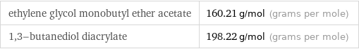 ethylene glycol monobutyl ether acetate | 160.21 g/mol (grams per mole) 1, 3-butanediol diacrylate | 198.22 g/mol (grams per mole)