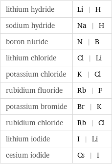 lithium hydride | Li | H sodium hydride | Na | H boron nitride | N | B lithium chloride | Cl | Li potassium chloride | K | Cl rubidium fluoride | Rb | F potassium bromide | Br | K rubidium chloride | Rb | Cl lithium iodide | I | Li cesium iodide | Cs | I