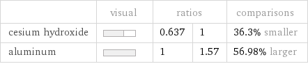  | visual | ratios | | comparisons cesium hydroxide | | 0.637 | 1 | 36.3% smaller aluminum | | 1 | 1.57 | 56.98% larger