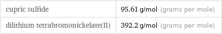 cupric sulfide | 95.61 g/mol (grams per mole) dilithium tetrabromonickelate(II) | 392.2 g/mol (grams per mole)