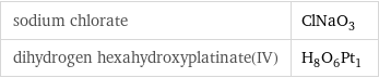 sodium chlorate | ClNaO_3 dihydrogen hexahydroxyplatinate(IV) | H_8O_6Pt_1