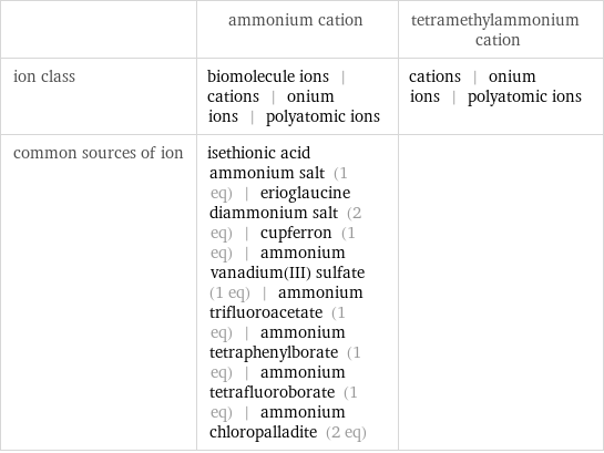  | ammonium cation | tetramethylammonium cation ion class | biomolecule ions | cations | onium ions | polyatomic ions | cations | onium ions | polyatomic ions common sources of ion | isethionic acid ammonium salt (1 eq) | erioglaucine diammonium salt (2 eq) | cupferron (1 eq) | ammonium vanadium(III) sulfate (1 eq) | ammonium trifluoroacetate (1 eq) | ammonium tetraphenylborate (1 eq) | ammonium tetrafluoroborate (1 eq) | ammonium chloropalladite (2 eq) | 