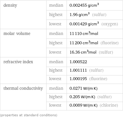 density | median | 0.002455 g/cm^3  | highest | 1.96 g/cm^3 (sulfur)  | lowest | 0.001429 g/cm^3 (oxygen) molar volume | median | 11110 cm^3/mol  | highest | 11200 cm^3/mol (fluorine)  | lowest | 16.36 cm^3/mol (sulfur) refractive index | median | 1.000522  | highest | 1.001111 (sulfur)  | lowest | 1.000195 (fluorine) thermal conductivity | median | 0.0271 W/(m K)  | highest | 0.205 W/(m K) (sulfur)  | lowest | 0.0089 W/(m K) (chlorine) (properties at standard conditions)