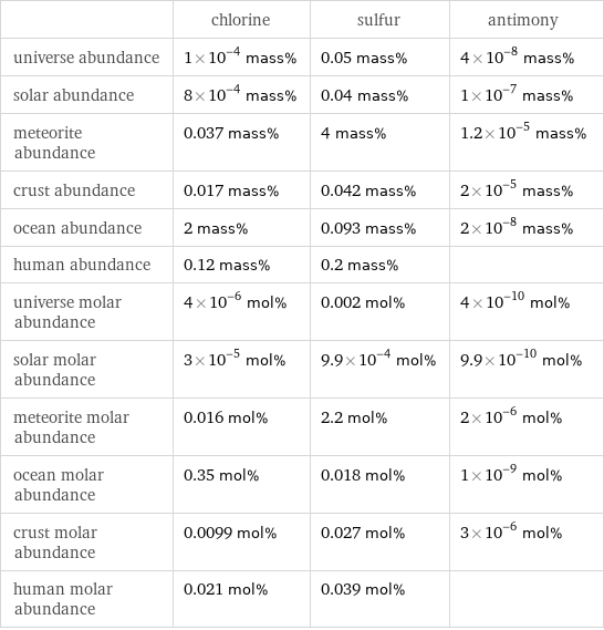  | chlorine | sulfur | antimony universe abundance | 1×10^-4 mass% | 0.05 mass% | 4×10^-8 mass% solar abundance | 8×10^-4 mass% | 0.04 mass% | 1×10^-7 mass% meteorite abundance | 0.037 mass% | 4 mass% | 1.2×10^-5 mass% crust abundance | 0.017 mass% | 0.042 mass% | 2×10^-5 mass% ocean abundance | 2 mass% | 0.093 mass% | 2×10^-8 mass% human abundance | 0.12 mass% | 0.2 mass% |  universe molar abundance | 4×10^-6 mol% | 0.002 mol% | 4×10^-10 mol% solar molar abundance | 3×10^-5 mol% | 9.9×10^-4 mol% | 9.9×10^-10 mol% meteorite molar abundance | 0.016 mol% | 2.2 mol% | 2×10^-6 mol% ocean molar abundance | 0.35 mol% | 0.018 mol% | 1×10^-9 mol% crust molar abundance | 0.0099 mol% | 0.027 mol% | 3×10^-6 mol% human molar abundance | 0.021 mol% | 0.039 mol% | 