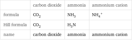  | carbon dioxide | ammonia | ammonium cation formula | CO_2 | NH_3 | (NH_4)^+ Hill formula | CO_2 | H_3N |  name | carbon dioxide | ammonia | ammonium cation