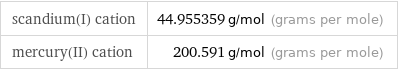 scandium(I) cation | 44.955359 g/mol (grams per mole) mercury(II) cation | 200.591 g/mol (grams per mole)