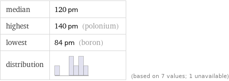 median | 120 pm highest | 140 pm (polonium) lowest | 84 pm (boron) distribution | | (based on 7 values; 1 unavailable)