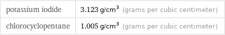 potassium iodide | 3.123 g/cm^3 (grams per cubic centimeter) chlorocyclopentane | 1.005 g/cm^3 (grams per cubic centimeter)