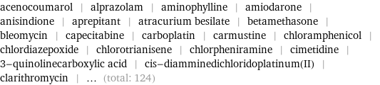 acenocoumarol | alprazolam | aminophylline | amiodarone | anisindione | aprepitant | atracurium besilate | betamethasone | bleomycin | capecitabine | carboplatin | carmustine | chloramphenicol | chlordiazepoxide | chlorotrianisene | chlorpheniramine | cimetidine | 3-quinolinecarboxylic acid | cis-diamminedichloridoplatinum(II) | clarithromycin | ... (total: 124)