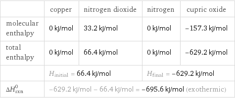  | copper | nitrogen dioxide | nitrogen | cupric oxide molecular enthalpy | 0 kJ/mol | 33.2 kJ/mol | 0 kJ/mol | -157.3 kJ/mol total enthalpy | 0 kJ/mol | 66.4 kJ/mol | 0 kJ/mol | -629.2 kJ/mol  | H_initial = 66.4 kJ/mol | | H_final = -629.2 kJ/mol |  ΔH_rxn^0 | -629.2 kJ/mol - 66.4 kJ/mol = -695.6 kJ/mol (exothermic) | | |  