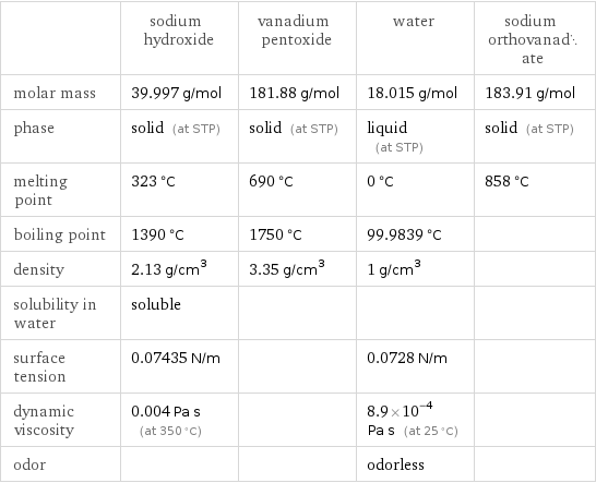  | sodium hydroxide | vanadium pentoxide | water | sodium orthovanadate molar mass | 39.997 g/mol | 181.88 g/mol | 18.015 g/mol | 183.91 g/mol phase | solid (at STP) | solid (at STP) | liquid (at STP) | solid (at STP) melting point | 323 °C | 690 °C | 0 °C | 858 °C boiling point | 1390 °C | 1750 °C | 99.9839 °C |  density | 2.13 g/cm^3 | 3.35 g/cm^3 | 1 g/cm^3 |  solubility in water | soluble | | |  surface tension | 0.07435 N/m | | 0.0728 N/m |  dynamic viscosity | 0.004 Pa s (at 350 °C) | | 8.9×10^-4 Pa s (at 25 °C) |  odor | | | odorless | 