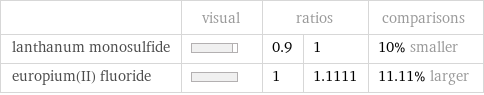  | visual | ratios | | comparisons lanthanum monosulfide | | 0.9 | 1 | 10% smaller europium(II) fluoride | | 1 | 1.1111 | 11.11% larger