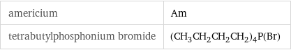 americium | Am tetrabutylphosphonium bromide | (CH_3CH_2CH_2CH_2)_4P(Br)