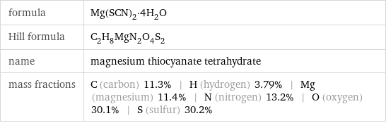 formula | Mg(SCN)_2·4H_2O Hill formula | C_2H_8MgN_2O_4S_2 name | magnesium thiocyanate tetrahydrate mass fractions | C (carbon) 11.3% | H (hydrogen) 3.79% | Mg (magnesium) 11.4% | N (nitrogen) 13.2% | O (oxygen) 30.1% | S (sulfur) 30.2%