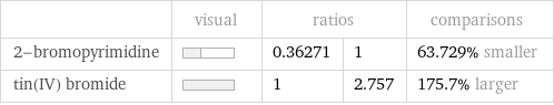  | visual | ratios | | comparisons 2-bromopyrimidine | | 0.36271 | 1 | 63.729% smaller tin(IV) bromide | | 1 | 2.757 | 175.7% larger