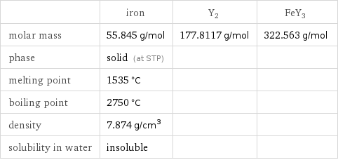  | iron | Y2 | FeY3 molar mass | 55.845 g/mol | 177.8117 g/mol | 322.563 g/mol phase | solid (at STP) | |  melting point | 1535 °C | |  boiling point | 2750 °C | |  density | 7.874 g/cm^3 | |  solubility in water | insoluble | | 