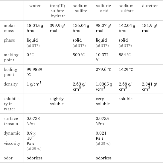  | water | iron(III) sulfate hydrate | sodium sulfite | sulfuric acid | sodium sulfate | duretter molar mass | 18.015 g/mol | 399.9 g/mol | 126.04 g/mol | 98.07 g/mol | 142.04 g/mol | 151.9 g/mol phase | liquid (at STP) | | solid (at STP) | liquid (at STP) | solid (at STP) |  melting point | 0 °C | | 500 °C | 10.371 °C | 884 °C |  boiling point | 99.9839 °C | | | 279.6 °C | 1429 °C |  density | 1 g/cm^3 | | 2.63 g/cm^3 | 1.8305 g/cm^3 | 2.68 g/cm^3 | 2.841 g/cm^3 solubility in water | | slightly soluble | | very soluble | soluble |  surface tension | 0.0728 N/m | | | 0.0735 N/m | |  dynamic viscosity | 8.9×10^-4 Pa s (at 25 °C) | | | 0.021 Pa s (at 25 °C) | |  odor | odorless | | | odorless | | 