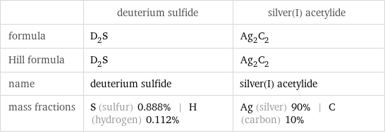  | deuterium sulfide | silver(I) acetylide formula | D_2S | Ag_2C_2 Hill formula | D_2S | Ag_2C_2 name | deuterium sulfide | silver(I) acetylide mass fractions | S (sulfur) 0.888% | H (hydrogen) 0.112% | Ag (silver) 90% | C (carbon) 10%