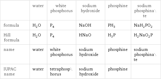  | water | white phosphorus | sodium hydroxide | phosphine | sodium phosphinate formula | H_2O | P_4 | NaOH | PH_3 | NaH_2PO_2 Hill formula | H_2O | P_4 | HNaO | H_3P | H_2NaO_2P name | water | white phosphorus | sodium hydroxide | phosphine | sodium phosphinate IUPAC name | water | tetraphosphorus | sodium hydroxide | phosphine | 